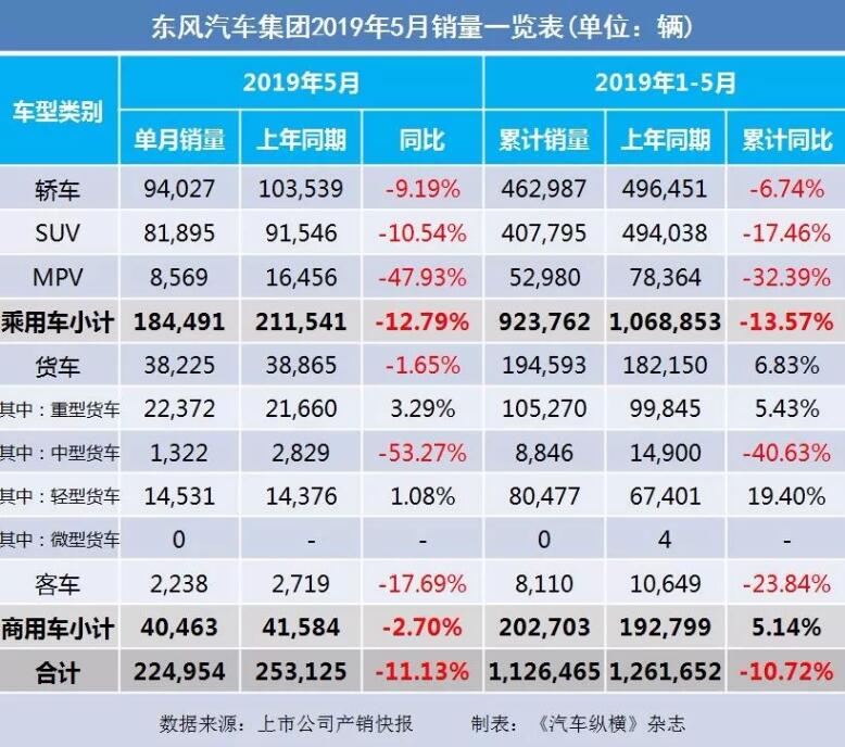 5月汽車銷量快報：集體大跌哀鴻遍野！上汽/東風/長安/吉利/長城統(tǒng)統(tǒng)扛不住了