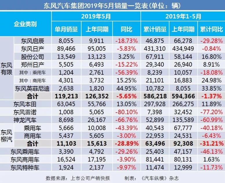 5月汽車銷量快報：集體大跌哀鴻遍野！上汽/東風/長安/吉利/長城統(tǒng)統(tǒng)扛不住了