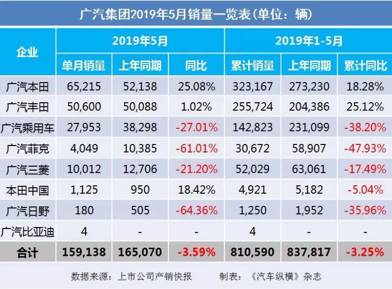 5月汽車銷量快報：集體大跌哀鴻遍野！上汽/東風/長安/吉利/長城統(tǒng)統(tǒng)扛不住了