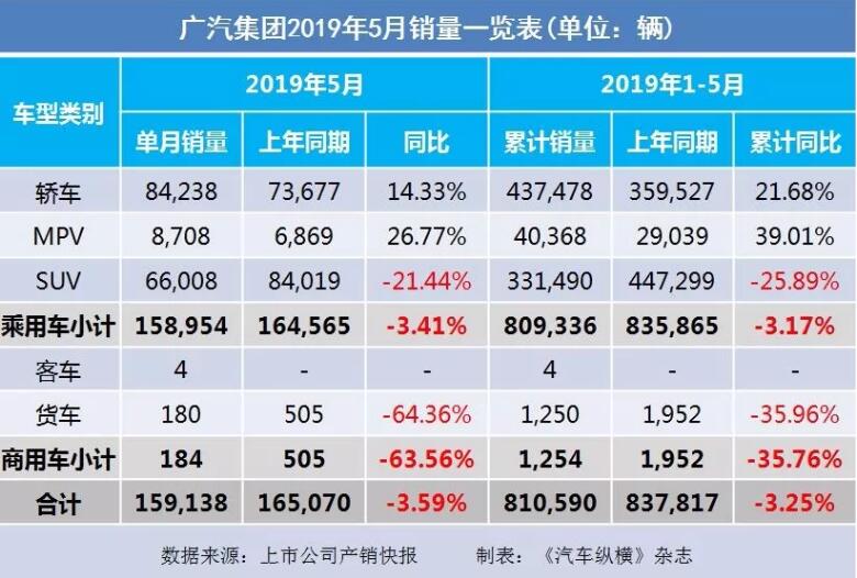 5月汽車銷量快報：集體大跌哀鴻遍野！上汽/東風/長安/吉利/長城統(tǒng)統(tǒng)扛不住了