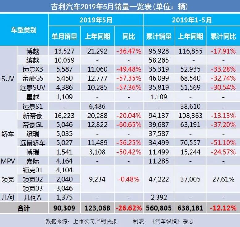 5月汽車銷量快報：集體大跌哀鴻遍野！上汽/東風/長安/吉利/長城統(tǒng)統(tǒng)扛不住了
