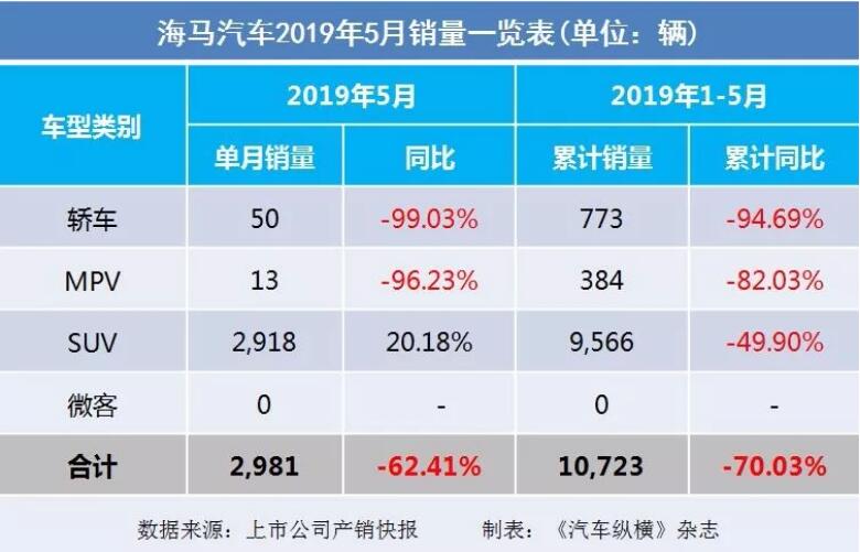 5月汽車銷量快報：集體大跌哀鴻遍野！上汽/東風/長安/吉利/長城統(tǒng)統(tǒng)扛不住了